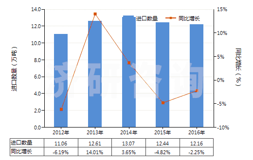 2012-2016年中國(guó)聚酯短纖（未梳或未經(jīng)其他紡前加工）(HS55032000)進(jìn)口量及增速統(tǒng)計(jì)